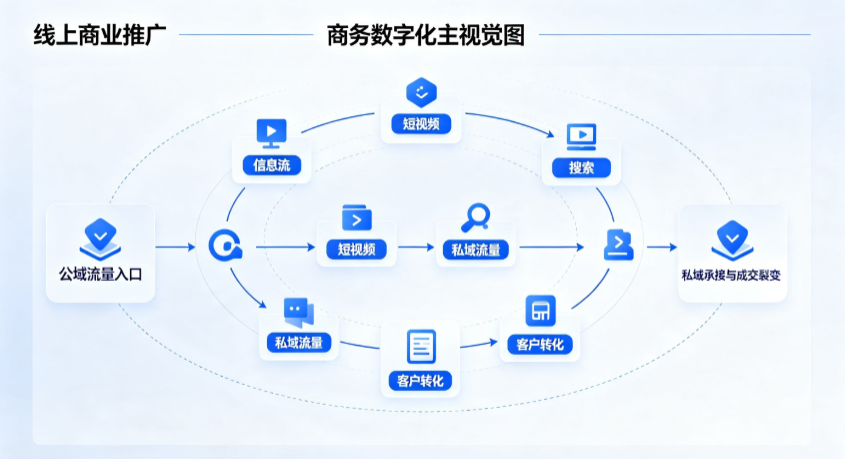 君山区线上商业推广怎么做？全域流量闭环搭建与低成本转化实战指南